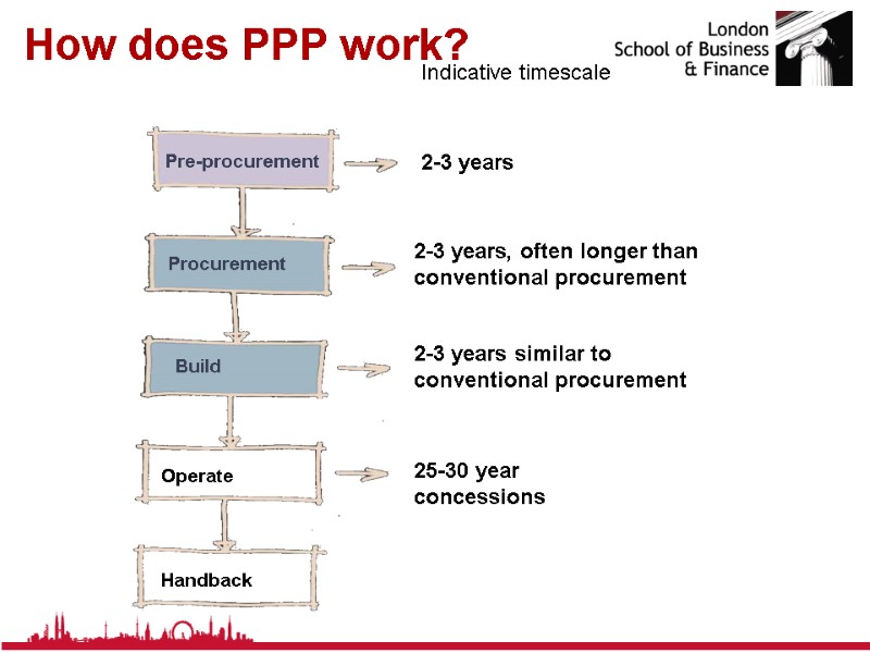 How does PPP work? Pre-procurement Procurement Build Operate Handback 2-3 years 2-3 years, often